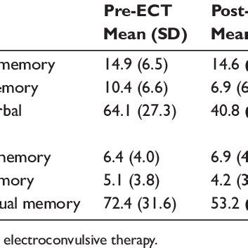 Wechsler Memory Scale scores pre-and post-ECT | Download Table