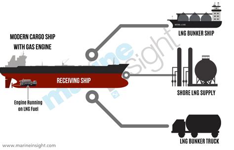 LNG Bunkering Procedure Of Ships Explained