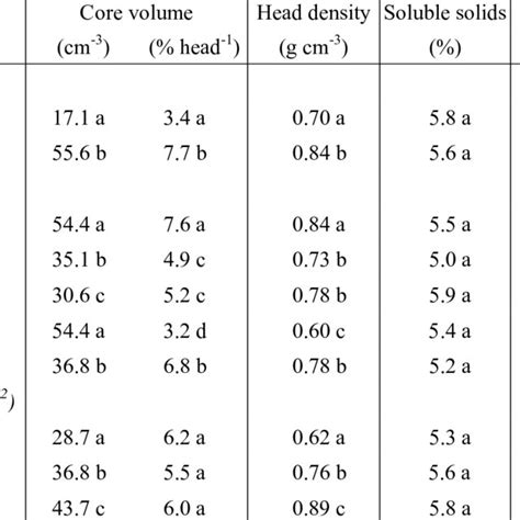 Influence of plant spacing on quality of cabbage | Download Table