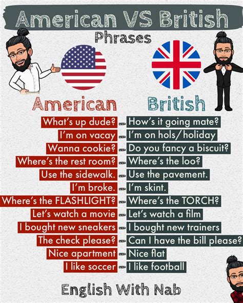 American VS BRITISH phrases | English vocabulary words learning, Learn english words ...