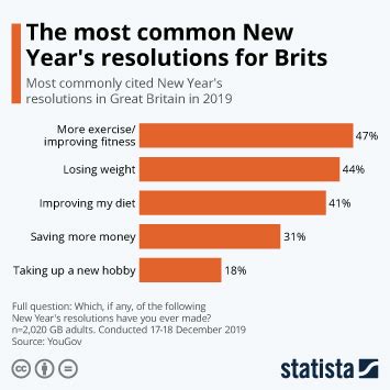 Chart: The most common New Year's resolutions for Brits | Statista