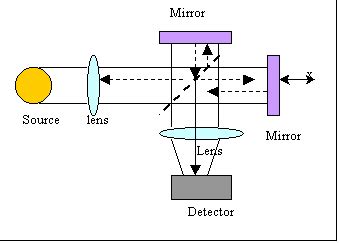 Infrared spectrum reveals information of molecular vibrations which only cause a change in the ...