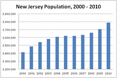 Census Data Show Population Growth Slowed Across New Jersey | New Jersey Future