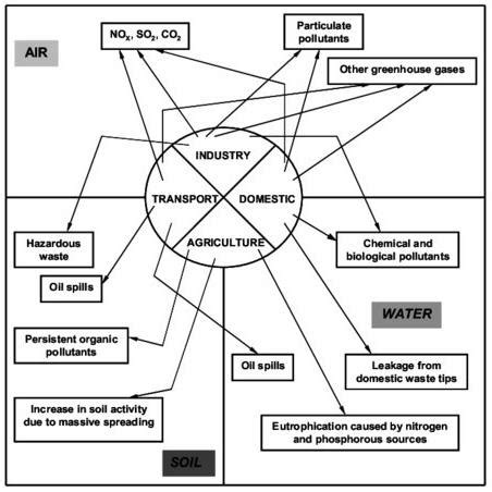 Web of Environmental Pollution due to Anthropogenic Activities | Download Scientific Diagram