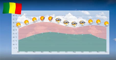 Climate details in Mali