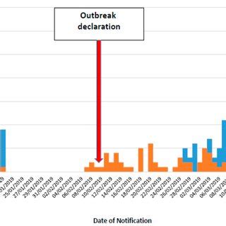 Epidemic curve of confirmed and under investigation cases. The epidemic ...