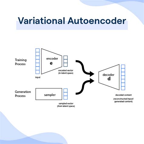 What is Variational Autoencoder & how it works | BotPenguin