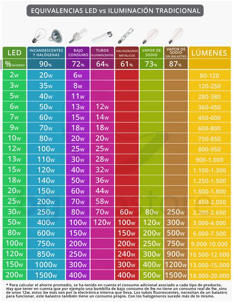 Tabla De Equivalencias Led | Images and Photos finder