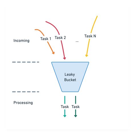 Rate limiting with leaky bucket algorithm | by Codejitsu | ITNEXT