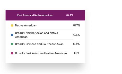 What Dna Test Shows Native American Sale Online | dakora.com.co