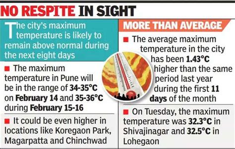 Pune weather: Slice of summer in store at least for a week in February ...