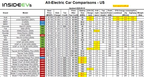 Ev Car Comparison Chart