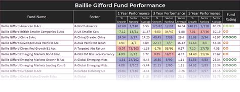 Baillie Gifford Review