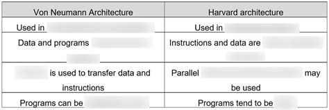 Diagram of Von neumann vs harvard architecture | Quizlet