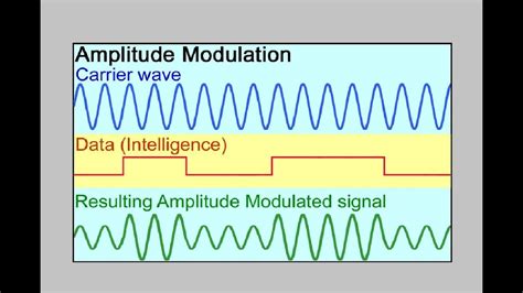 Explain Amplitude Modulation With Circuit Diagram