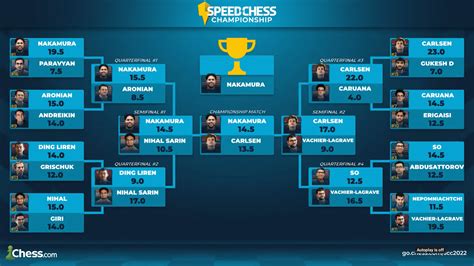 Nakamura Wins 5th Speed Chess Championship - Chess.com