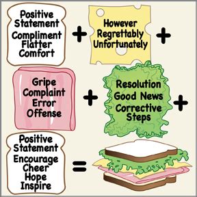 The Sandwich Technique to Deliver Bad News or Complaints - Advanced Etiquette