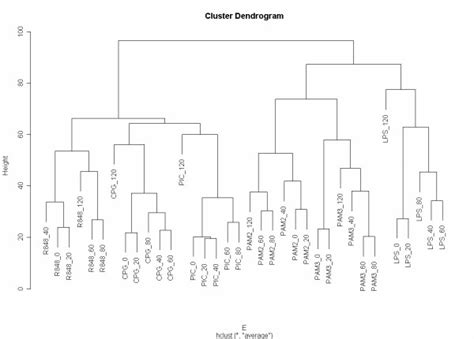 Clustering analysis of the Affymetrix dataset. Data produced by the... | Download Scientific Diagram