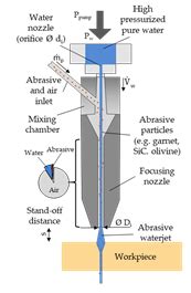 Abrasive Water-Jet Machining | Encyclopedia MDPI