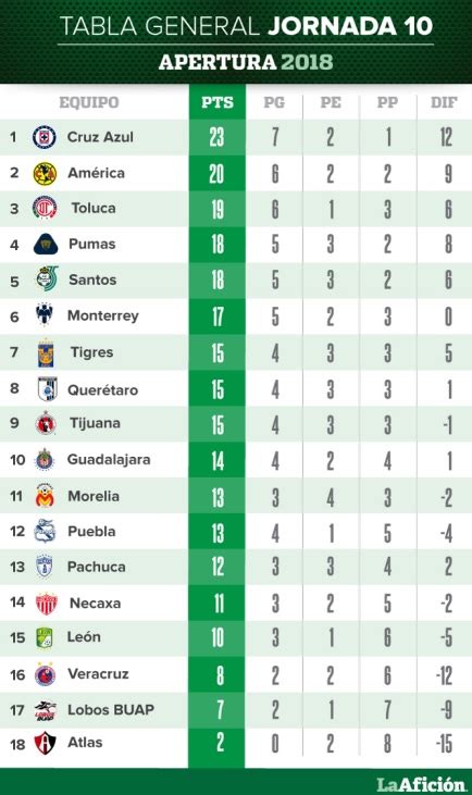 Resultados y tabla general de la Liga MX tras la jornada 10- Grupo Milenio