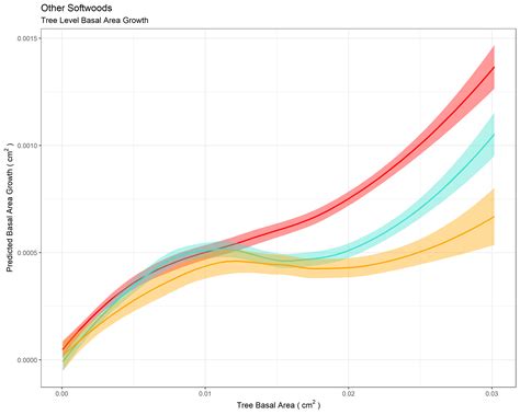 Ggplot Legend Multiple Lines Build A Graph In Excel Line Chart | Line ...