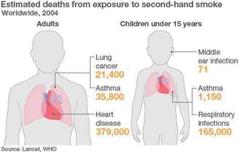 Awareness on Health Risks through Second hand Smoking