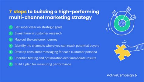 7 Steps to Building a High-Performing Multi-Channel Marketing Strategy