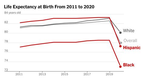 NYC Life Expectancy Dropped 4.6 Years in 2020 Due to Covid, Officials ...