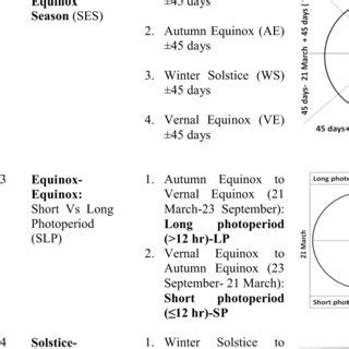 Classification of meteorological and photoperiodic seasons | Download ...