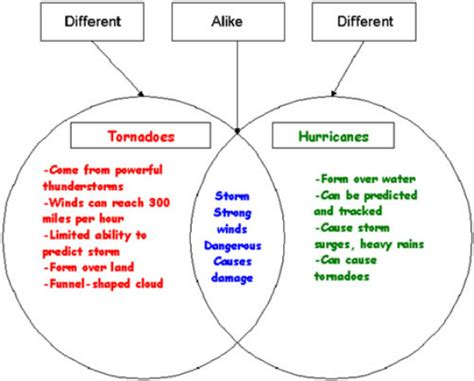 😍 Compare and contrast tornadoes and hurricanes. The Difference Between Tornadoes & Hurricanes ...