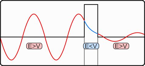 Quantum Tunneling | Brilliant Math & Science Wiki