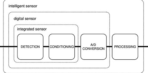 9: The different types of sensors, i.e. integrated, digital, and ...