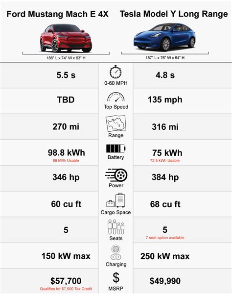 Tesla Model Y Vs Ford Mustang Mach-E: Comparison & Infographic | Hiswai