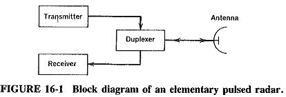 Pulsed Radar System Block Diagram | Types of Modulators