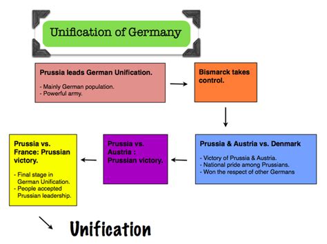 Unification of Germany timeline | Timetoast timelines