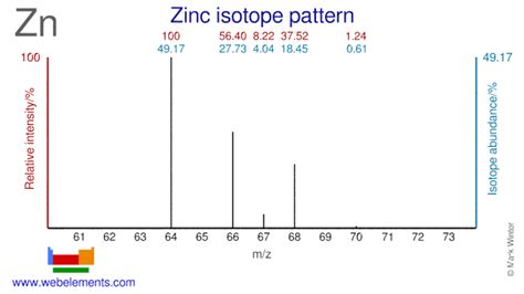 WebElements Periodic Table » Zinc » isotope data