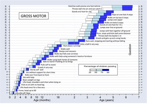 Normal reference values for gross motor milestones. | Download Scientific Diagram