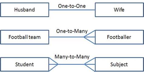 Different types of relationship in Database - QS Study