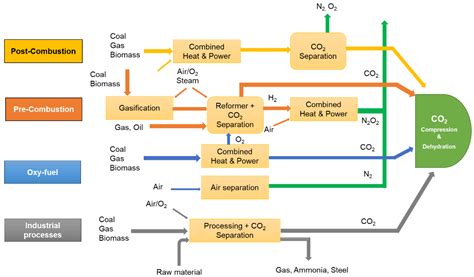 Energies | Free Full-Text | A Review of Carbon Capture and Valorization ...