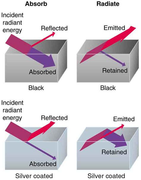 Radiation – Fundamentals of Heat, Light & Sound