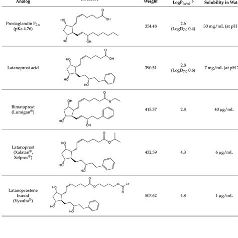 Structure and physicochemical properties of prostaglandin F2α and its ...