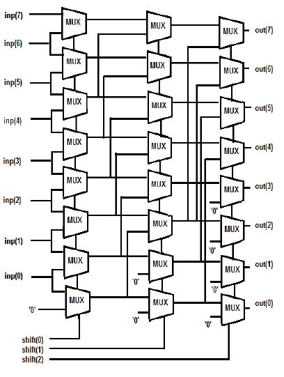 Barrel Shifter design [1] | Download Scientific Diagram