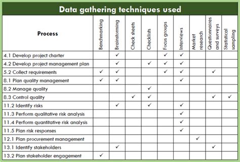 9 Data Gathering Techniques You Should Know for PMP Exam | PM DRILL