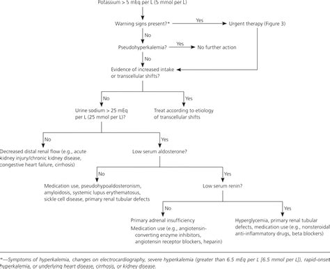 Hypokalemia Disease