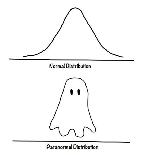 Normal vs paranormal distribution - Meme by KnightOfCydonia :) Memedroid