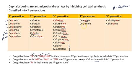 Classification of Cephalosporins:With Quick Mnemonic #neetpg#aiims# ...