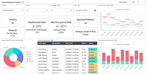 Patient Monitoring Dashboard | Healthcare Dashboards | Bold BI