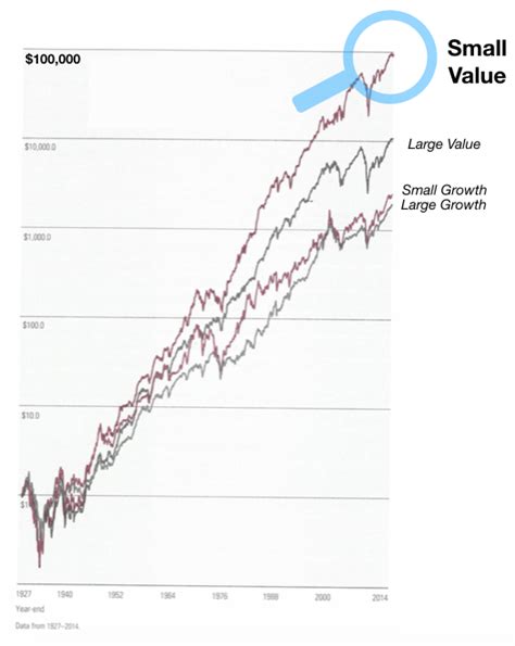 Small-Cap Value Charts — Grandpa's Guide to Lifetime Investing