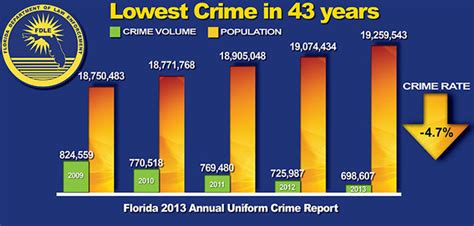 Florida's crime rate drops to a 43-year low | Press Release - Florida Trend