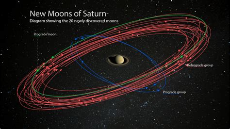 Saturn overtakes Jupiter with 82 moons — more than any other planet